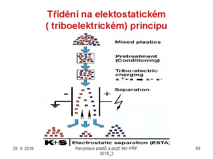 Třídění na elektostatickém ( triboelektrickém) principu 25. 9. 2018 Recyklace plastů a pryží MU