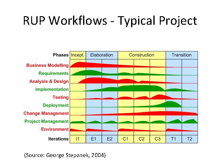 RUP Workflows - Typical Project (Source: George Stepanek, 2004) 