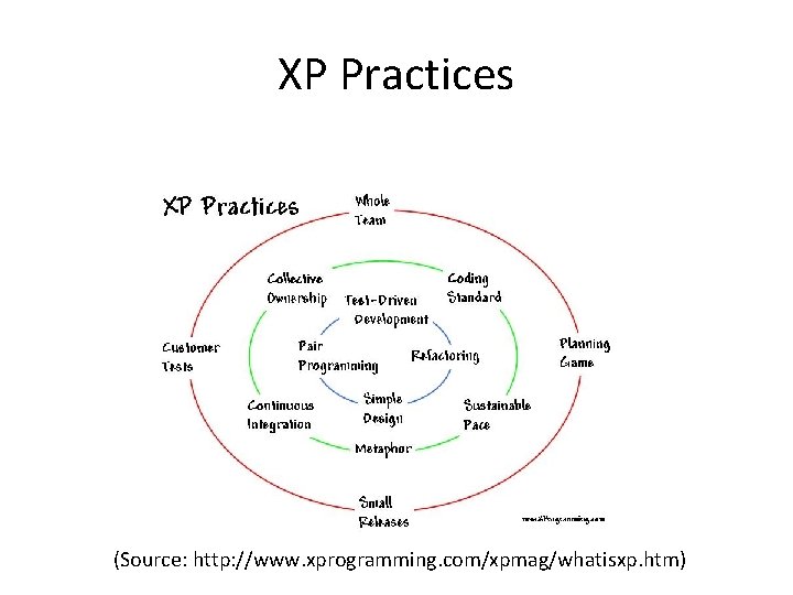 XP Practices (Source: http: //www. xprogramming. com/xpmag/whatisxp. htm) 