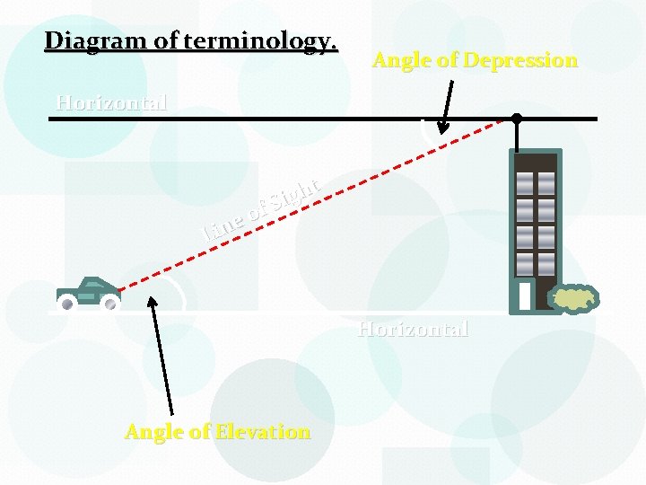 Diagram of terminology. Angle of Depression Horizontal t h g Si f o e