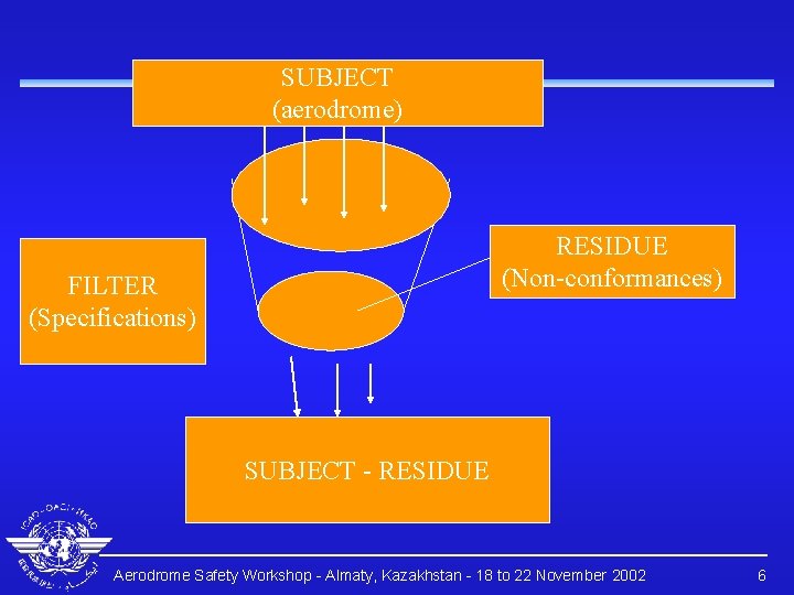 SUBJECT (aerodrome) RESIDUE (Non-conformances) FILTER (Specifications) SUBJECT - RESIDUE Aerodrome Safety Workshop - Almaty,