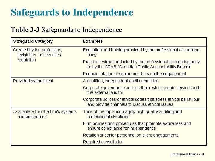 Safeguards to Independence Table 3 -3 Safeguards to Independence Safeguard Category Examples Created by