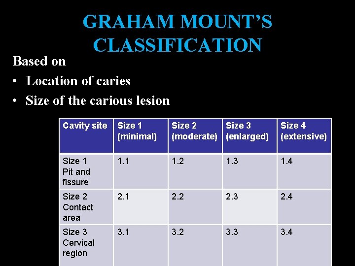 GRAHAM MOUNT’S CLASSIFICATION Based on • Location of caries • Size of the carious