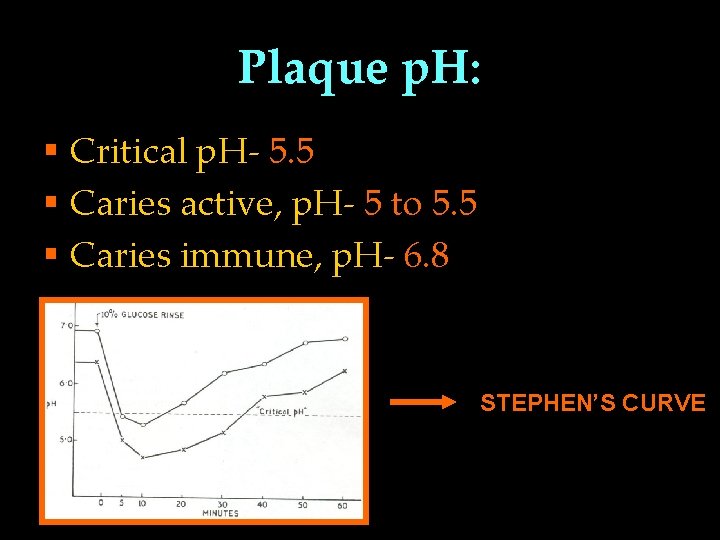 Plaque p. H: § Critical p. H- 5. 5 § Caries active, p. H-