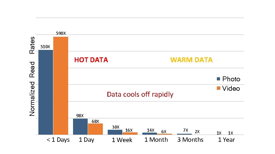 510 X HOT DATA Normalized Read Rates 590 X WARM DATA Photo Video Data