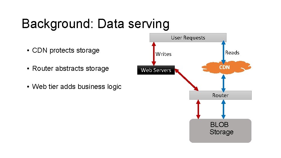 Background: Data serving User Requests • CDN protects storage • Router abstracts storage Writes