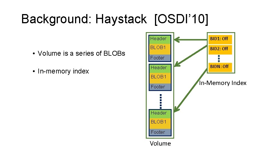 Background: Haystack [OSDI’ 10] • Volume is a series of BLOBs • In-memory index