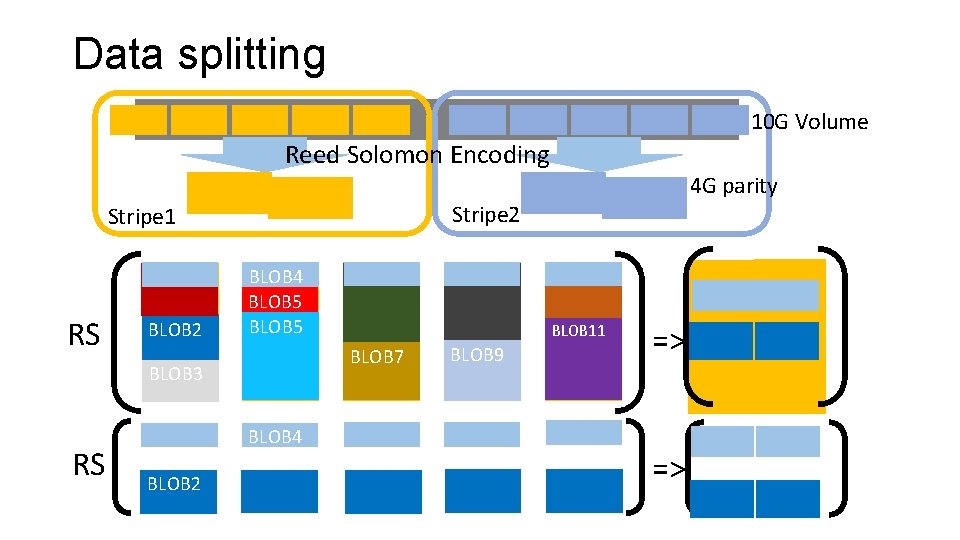 Data splitting 10 G Volume Reed Solomon Encoding 4 G parity Stripe 2 Stripe