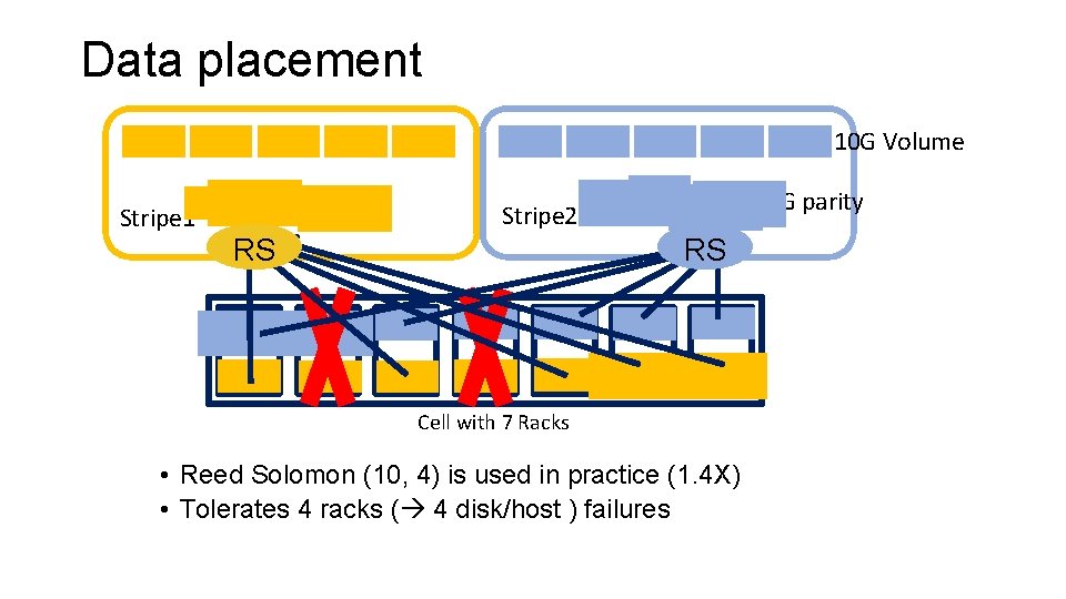 Data placement 10 G Volume Stripe 1 4 G parity Stripe 2 RS RS