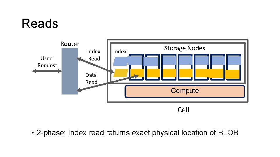 Reads Router User Request Index Read Index Storage Nodes Data Read Compute Cell •