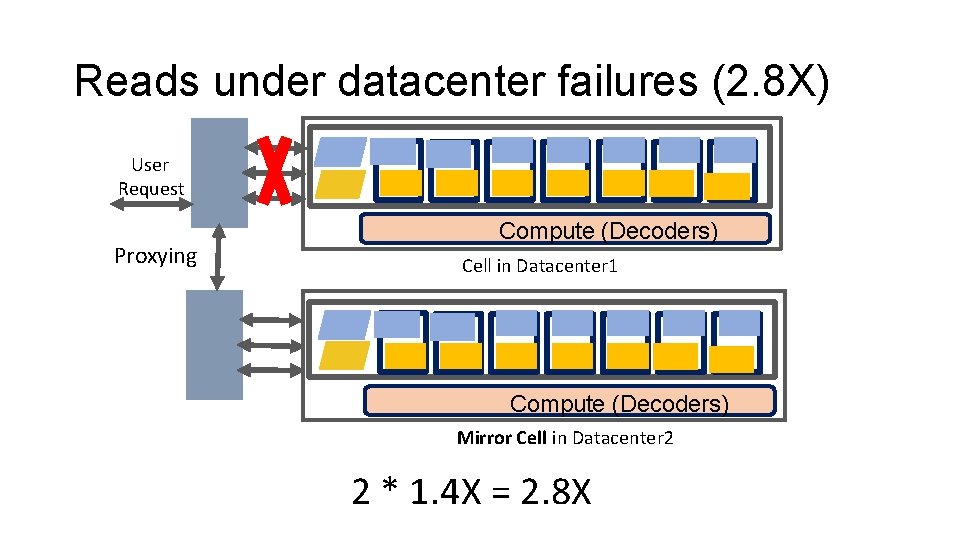 Reads under datacenter failures (2. 8 X) User Request Proxying Compute (Decoders) Cell in