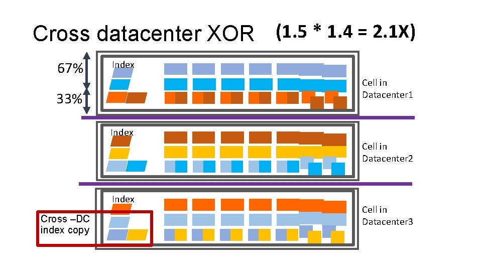 Cross datacenter XOR (1. 5 * 1. 4 = 2. 1 X) 67% Index