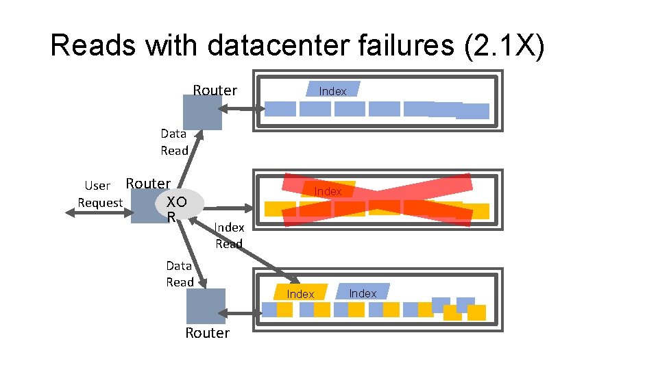 Reads with datacenter failures (2. 1 X) Router Index Data Read User Router Request