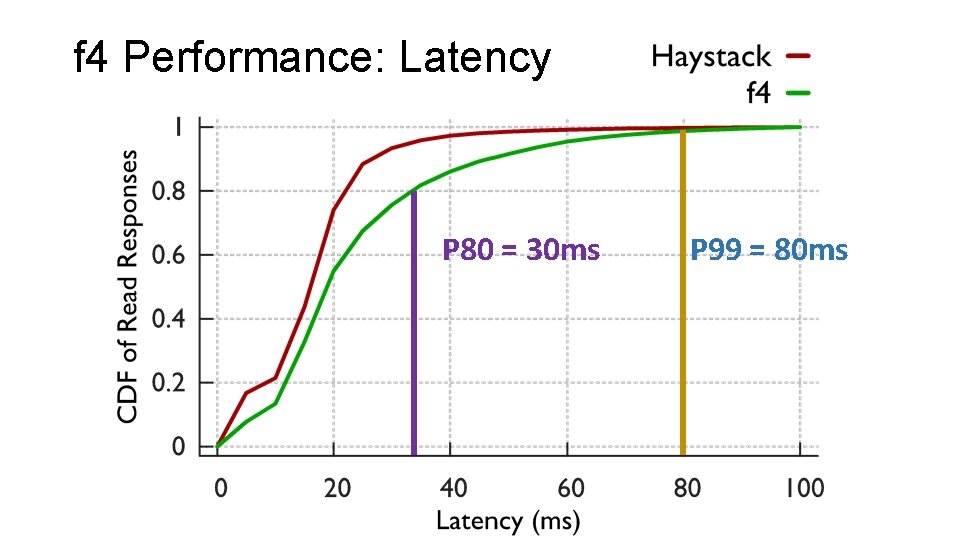 f 4 Performance: Latency P 80 = 30 ms P 99 = 80 ms