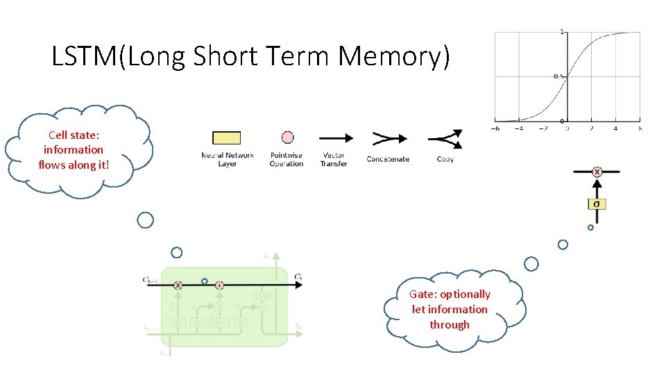 LSTM(Long Short Term Memory) Cell state: information flows along it! Gate: optionally let information