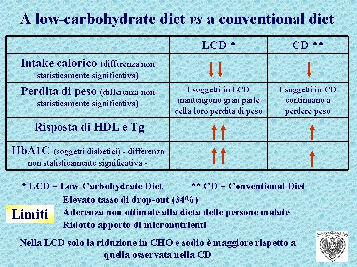 A low-carbohydrate diet vs a conventional diet LCD ** I soggetti in LCD mantengono