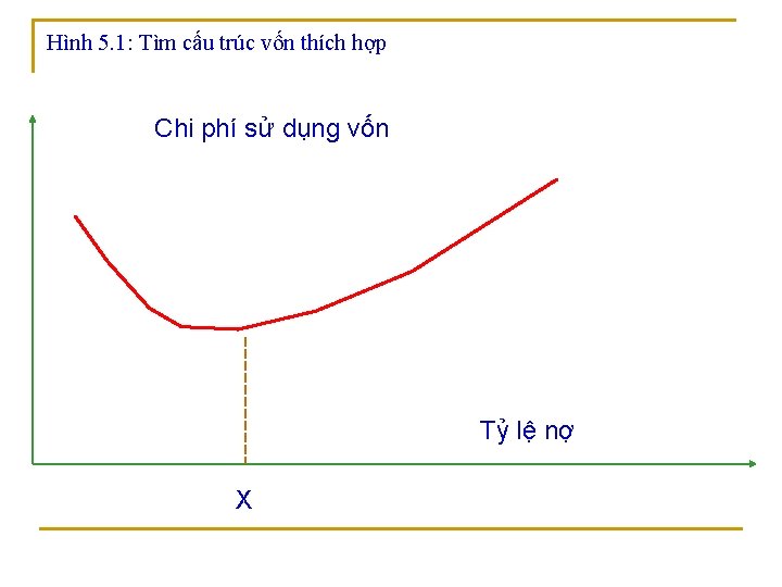 Hình 5. 1: Tìm cấu trúc vốn thích hợp Chi phí sử dụng vốn