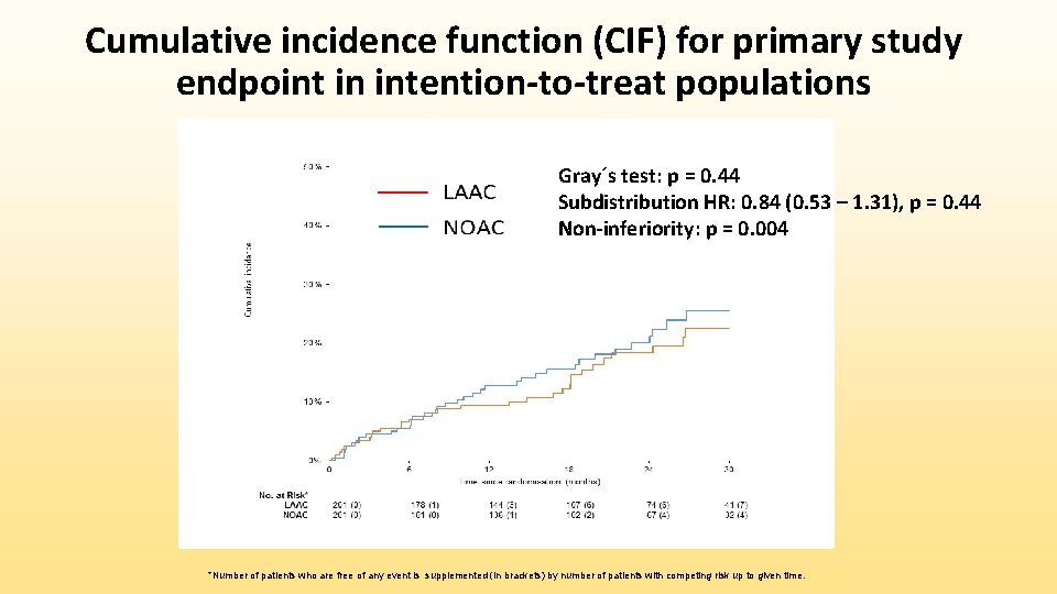Cumulative incidence function (CIF) for primary study endpoint in intention-to-treat populations Gray´s test: p