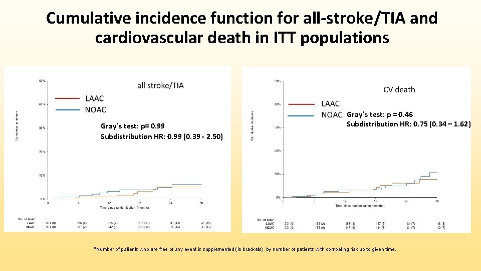 Cumulative incidence function for all-stroke/TIA and cardiovascular death in ITT populations Gray´s test: p=