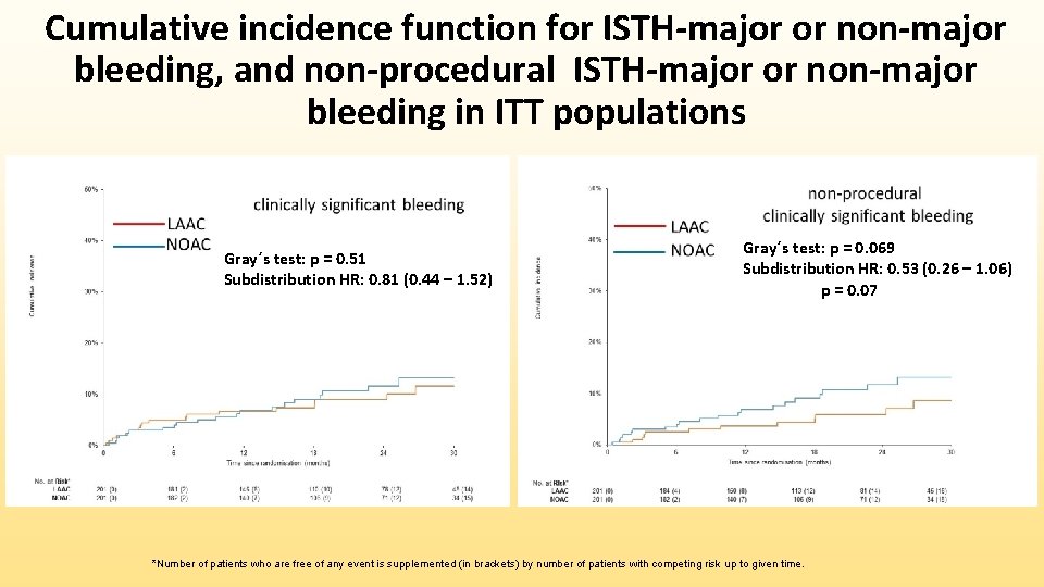 Cumulative incidence function for ISTH-major or non-major bleeding, and non-procedural ISTH-major or non-major bleeding