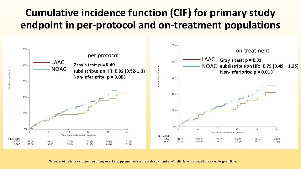 Cumulative incidence function (CIF) for primary study endpoint in per-protocol and on-treatment populations Gray´s