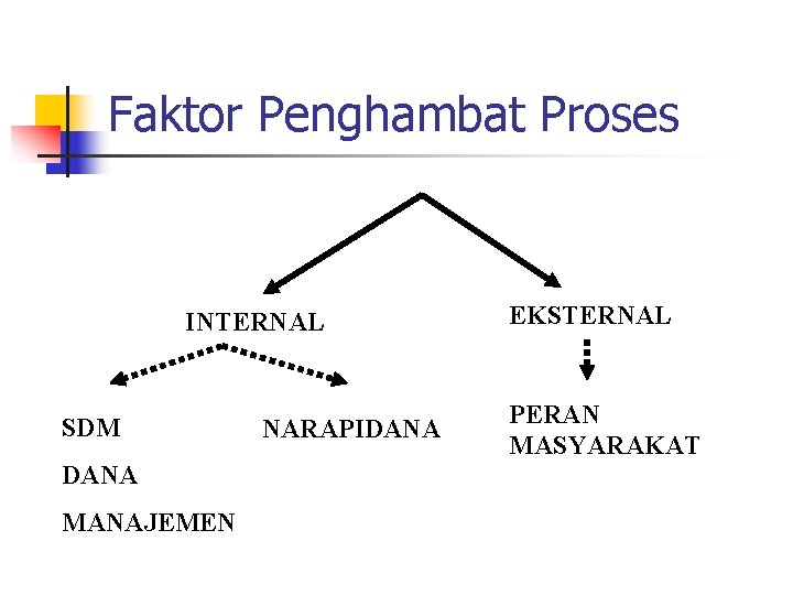 Faktor Penghambat Proses INTERNAL SDM DANA MANAJEMEN NARAPIDANA EKSTERNAL PERAN MASYARAKAT 