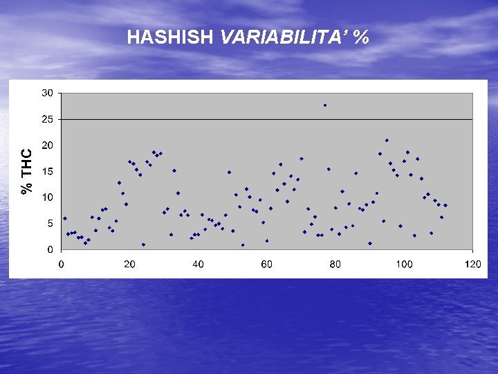 HASHISH VARIABILITA’ % 