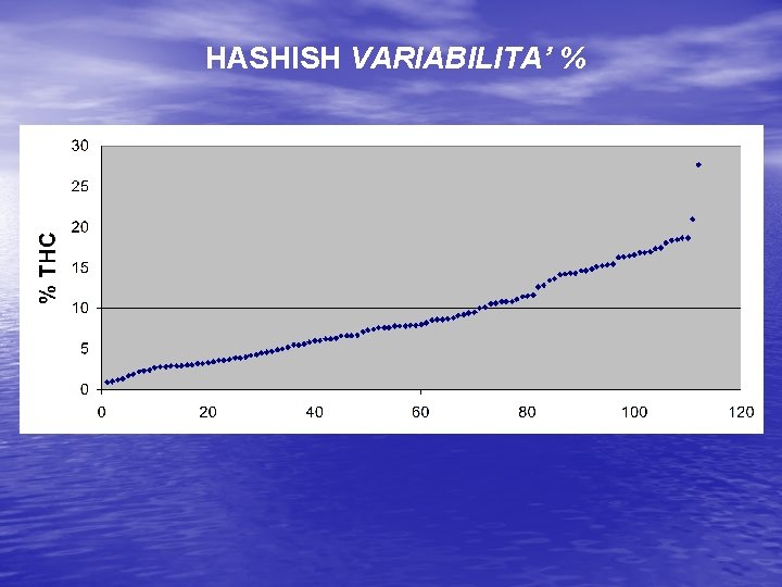 HASHISH VARIABILITA’ % 
