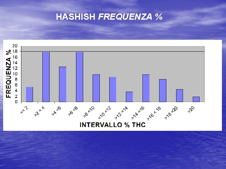 HASHISH FREQUENZA % 