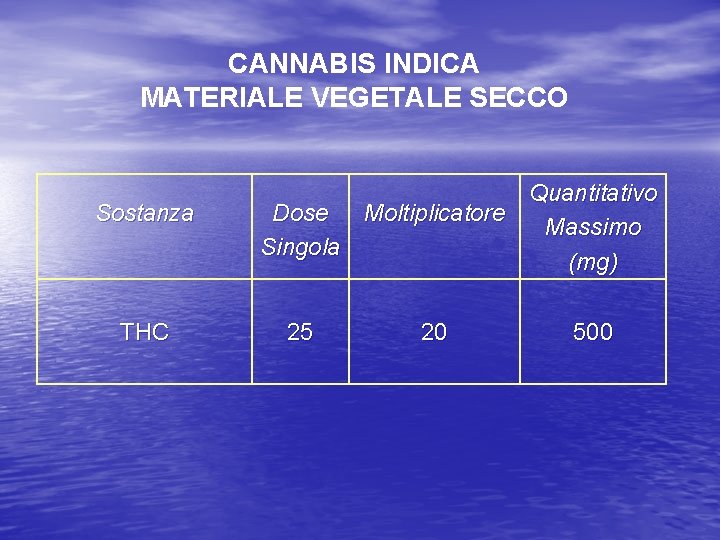 CANNABIS INDICA MATERIALE VEGETALE SECCO Sostanza THC Quantitativo Dose Moltiplicatore Massimo Singola (mg) 25