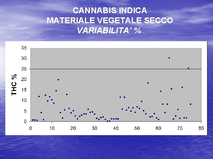 CANNABIS INDICA MATERIALE VEGETALE SECCO VARIABILITA’ % 