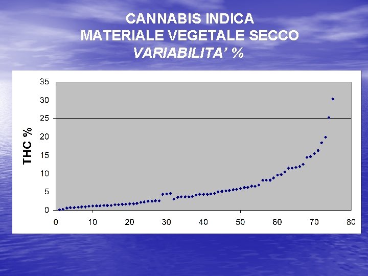 CANNABIS INDICA MATERIALE VEGETALE SECCO VARIABILITA’ % 