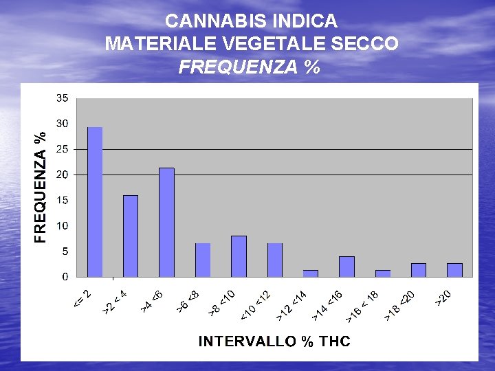 CANNABIS INDICA MATERIALE VEGETALE SECCO FREQUENZA % 