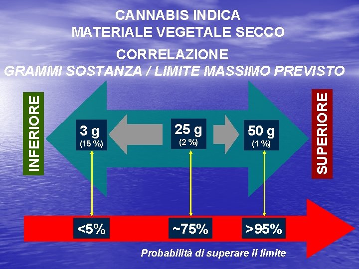 CANNABIS INDICA MATERIALE VEGETALE SECCO 3 g 25 g (15 %) (2 %) <5%