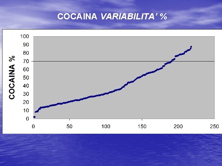 COCAINA VARIABILITA’ % 