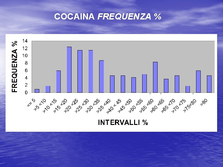 COCAINA FREQUENZA % 