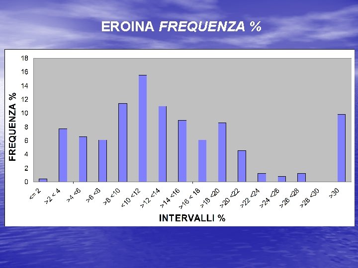 EROINA FREQUENZA % 