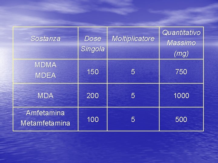 Sostanza Quantitativo Dose Moltiplicatore Massimo Singola (mg) MDMA MDEA 150 5 750 MDA 200