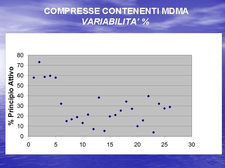 COMPRESSE CONTENENTI MDMA VARIABILITA’ % 
