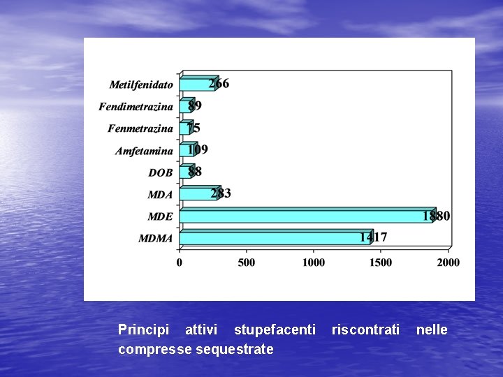 Principi attivi stupefacenti compresse sequestrate riscontrati nelle 