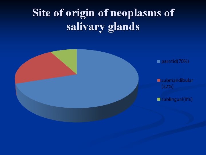 Site of origin of neoplasms of salivary glands 