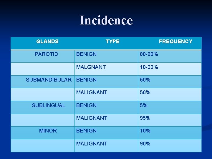 Incidence GLANDS PAROTID TYPE BENIGN 80 -90% MALGNANT 10 -20% SUBMANDIBULAR BENIGN SUBLINGUAL MINOR