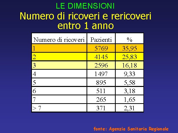 LE DIMENSIONI Numero di ricoveri e rericoveri entro 1 anno Numero di ricoveri Pazienti