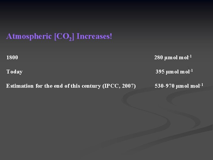 Atmospheric [CO 2] Increases! 1800 280 µmol mol-1 Today 395 µmol mol-1 Estimation for