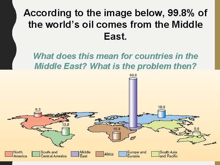 According to the image below, 99. 8% of the world’s oil comes from the