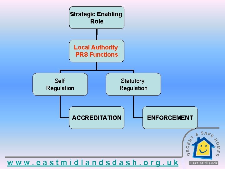 Strategic Enabling Role Local Authority PRS Functions Self Regulation Statutory Regulation ACCREDITATION ENFORCEMENT www.