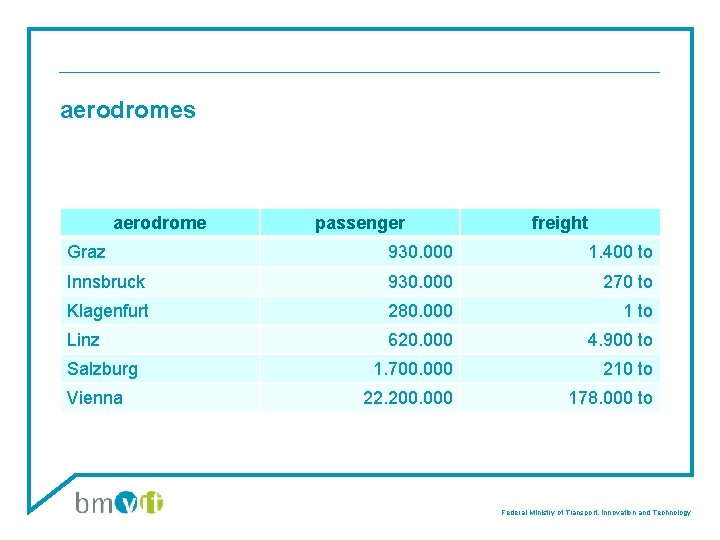 aerodromes aerodrome passenger freight Graz 930. 000 1. 400 to Innsbruck 930. 000 270