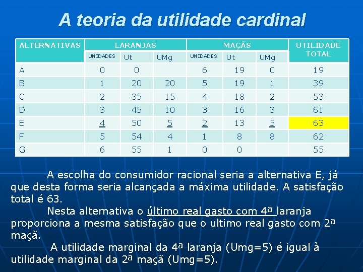A teoria da utilidade cardinal ALTERNATIVAS LARANJAS UNIDADES Ut MAÇÃS UMg A 0 0 A teoria da utilidade cardinal ALTERNATIVAS LARANJAS UNIDADES Ut MAÇÃS UMg A 0 0