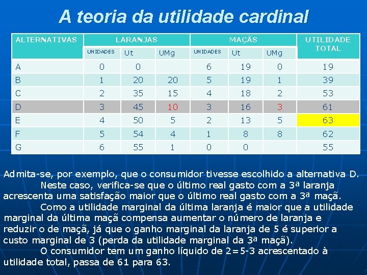 A teoria da utilidade cardinal ALTERNATIVAS LARANJAS UNIDADES Ut MAÇÃS UMg A 0 0 A teoria da utilidade cardinal ALTERNATIVAS LARANJAS UNIDADES Ut MAÇÃS UMg A 0 0