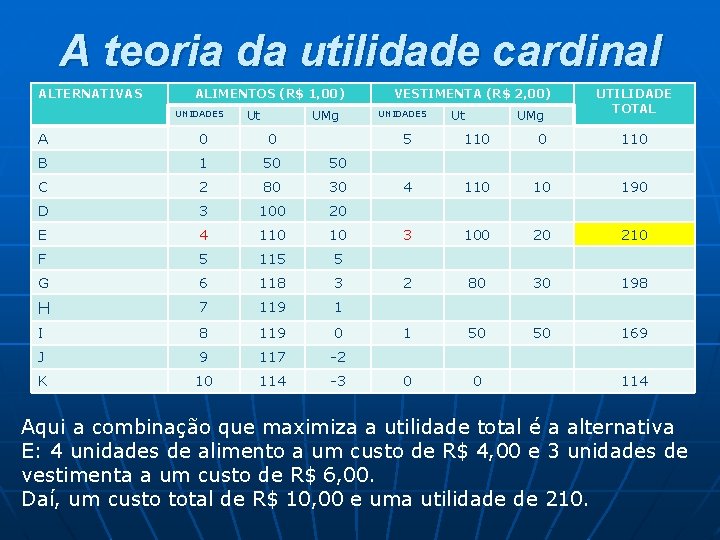 A teoria da utilidade cardinal ALTERNATIVAS ALIMENTOS (R$ 1, 00) UNIDADES Ut UMg A A teoria da utilidade cardinal ALTERNATIVAS ALIMENTOS (R$ 1, 00) UNIDADES Ut UMg A
